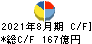 ビックカメラ キャッシュフロー計算書 2021年8月期