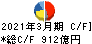 双日 キャッシュフロー計算書 2021年3月期