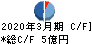 鳥羽洋行 キャッシュフロー計算書 2020年3月期