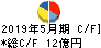 カネコ種苗 キャッシュフロー計算書 2019年5月期