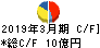 瀧上工業 キャッシュフロー計算書 2019年3月期