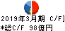 山善 キャッシュフロー計算書 2019年3月期