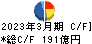稲畑産業 キャッシュフロー計算書 2023年3月期