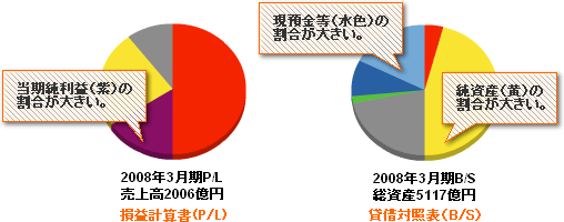 キーエンス決算書円グラフ