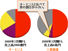 キーエンスと三菱商事の損益計算書円グラフ