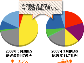 キーエンスと三菱商事の貸借対照表円グラフ