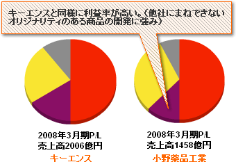 キーエンスと小野薬品工業の損益計算書円グラフの違い