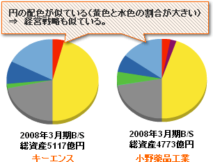 キーエンスと小野薬品工業の貸借対照表円グラフの違い