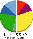広済堂ホールディングス 貸借対照表 2024年3月期 広済堂ホールディングス 貸借対照表 2024年3月期
