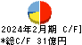 カネ美食品 キャッシュフロー計算書 2024年2月期 カネ美食品 キャッシュフロー計算書 2024年2月期