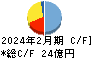 フェリシモ キャッシュフロー計算書 2024年2月期 フェリシモ キャッシュフロー計算書 2024年2月期