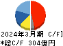 アイカ工業 キャッシュフロー計算書 2024年3月期 アイカ工業 キャッシュフロー計算書 2024年3月期