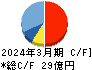 さくらケーシーエス キャッシュフロー計算書 2024年3月期 さくらケーシーエス キャッシュフロー計算書 2024年3月期